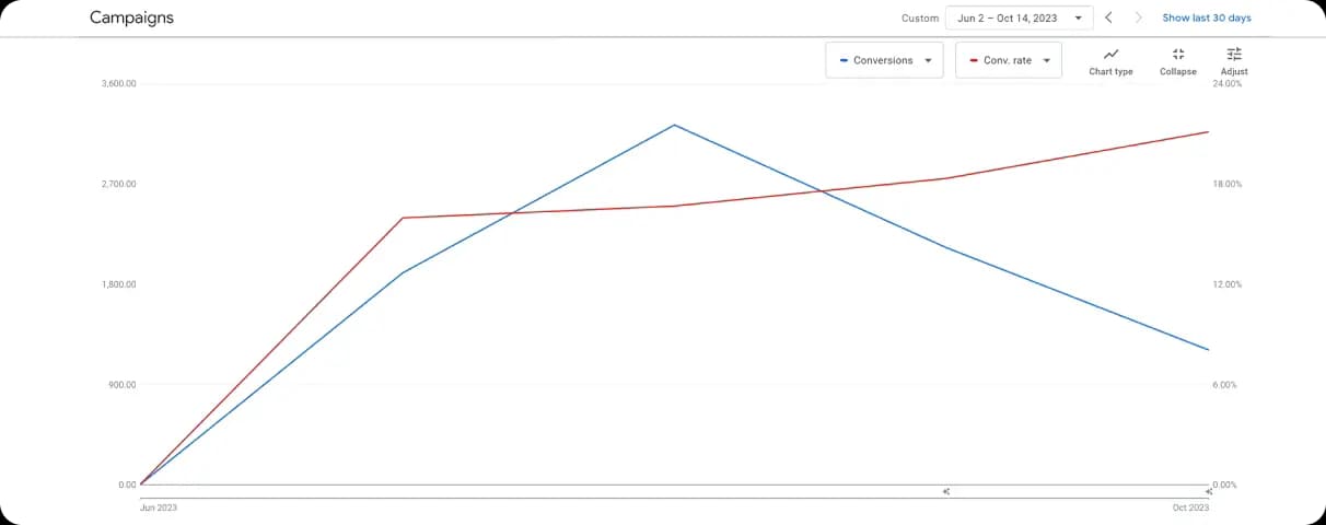 results_chart