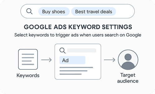 Google Ads keyword settings