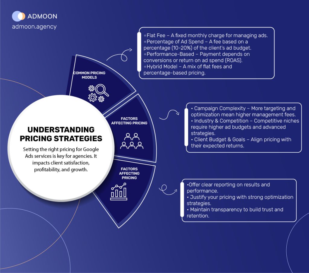 Infography of google ads agency pricing model