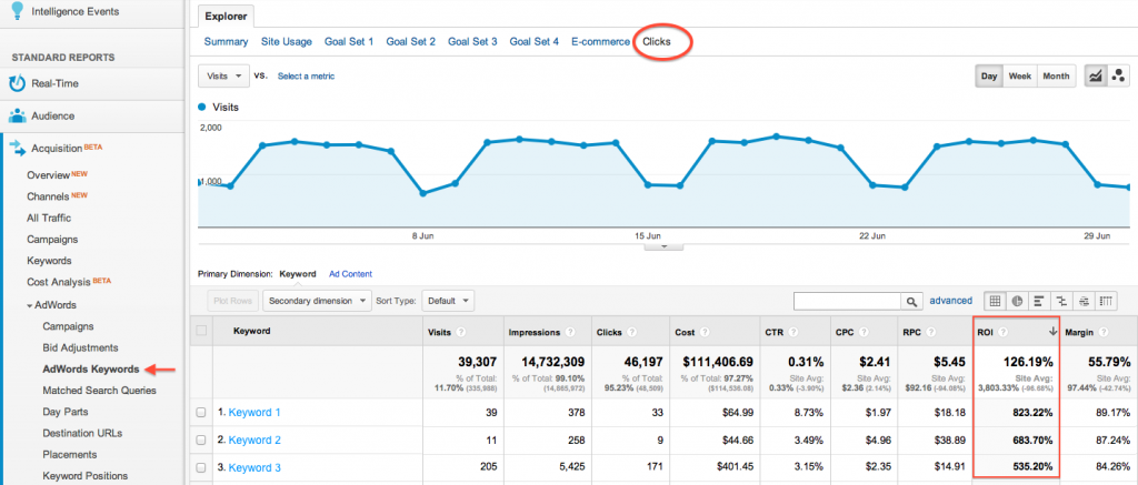 what is ROI? and Calculate ROI in Google Ads
