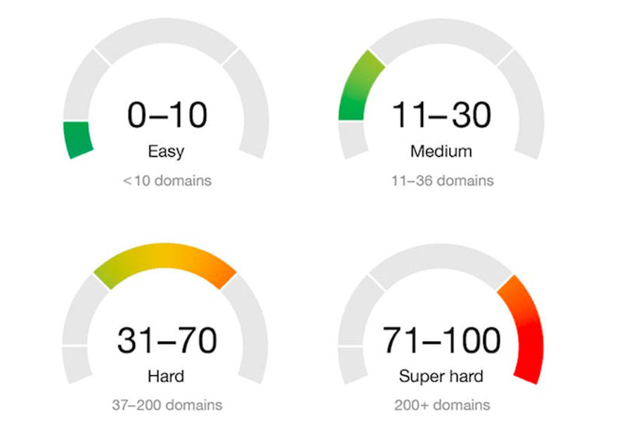 Optimize google ads Campaign
