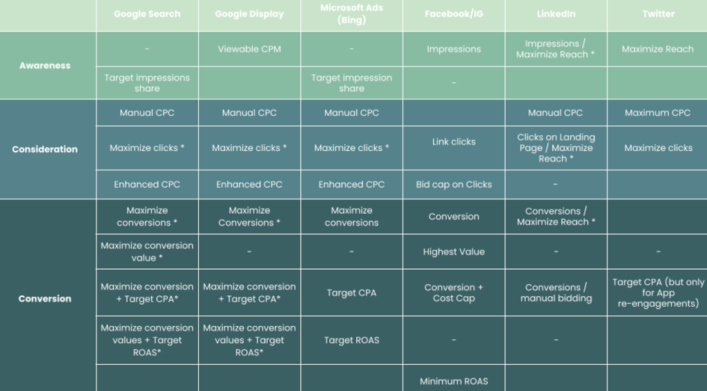 Target ROAS and Optimize Cost Per Click (CPC) in Google Ads