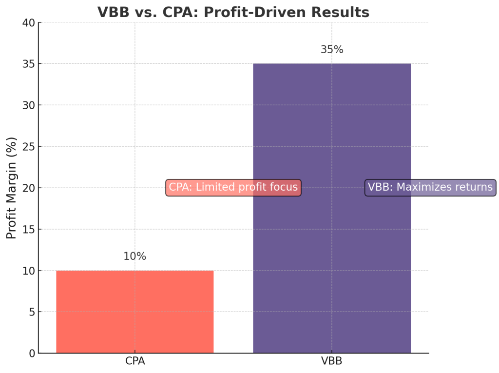 VBB Leaves CPA and Manual Bidding