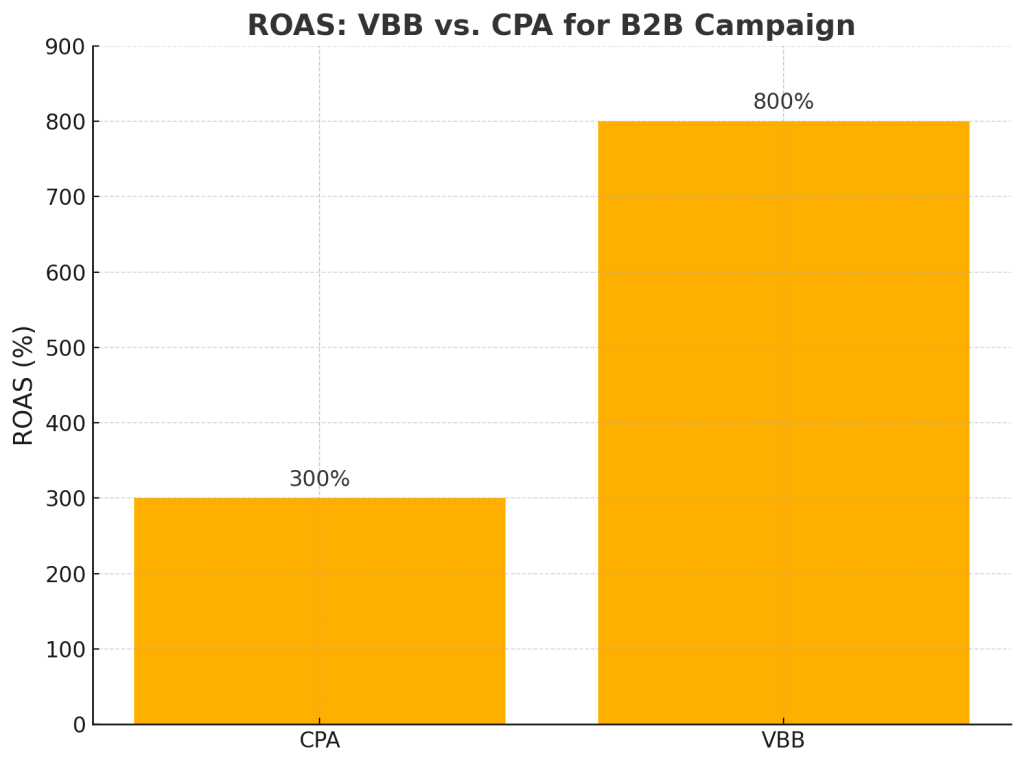 VBB vs. CPA vs. Manual and Google Ads Value Based Bidding Strategy