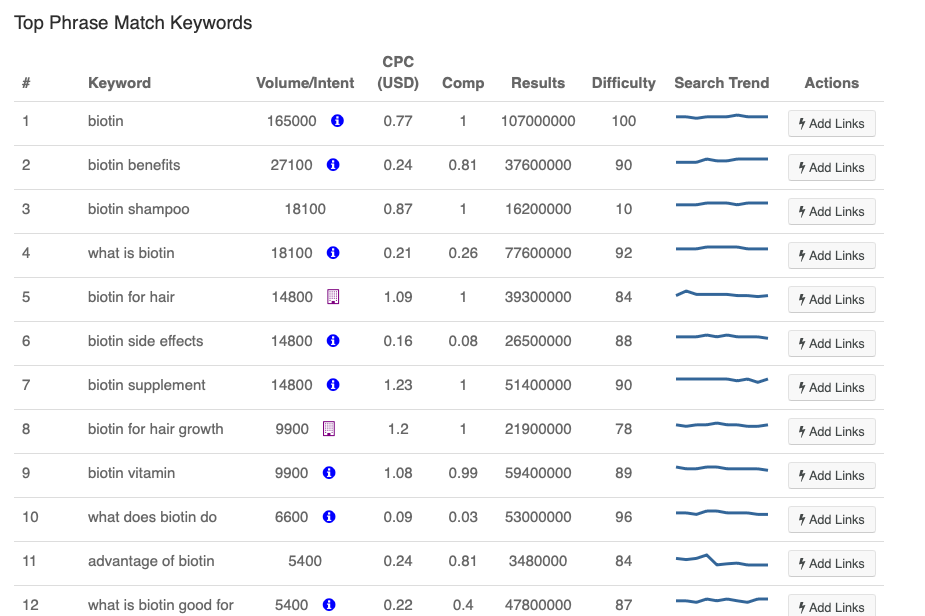 top phrase match keywords