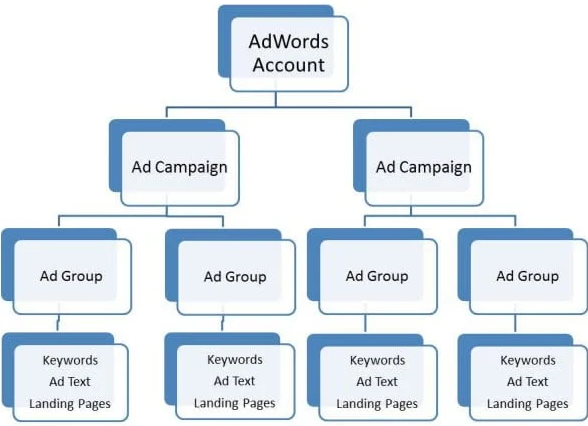 google ads levels