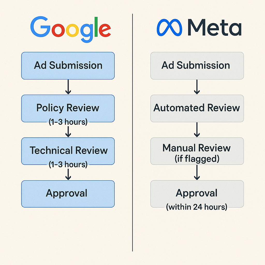 google and meta approval