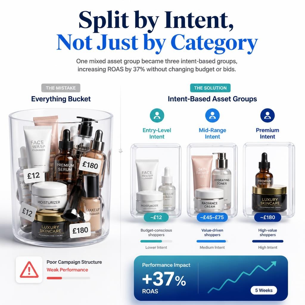 Google Ads Performance Max infographic showing how splitting asset groups by intent instead of category increased ROAS by 37% in 5 weeks.
