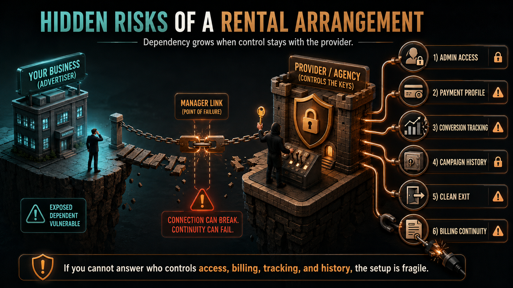 Google Ads agency account ownership billing and access risk checklist