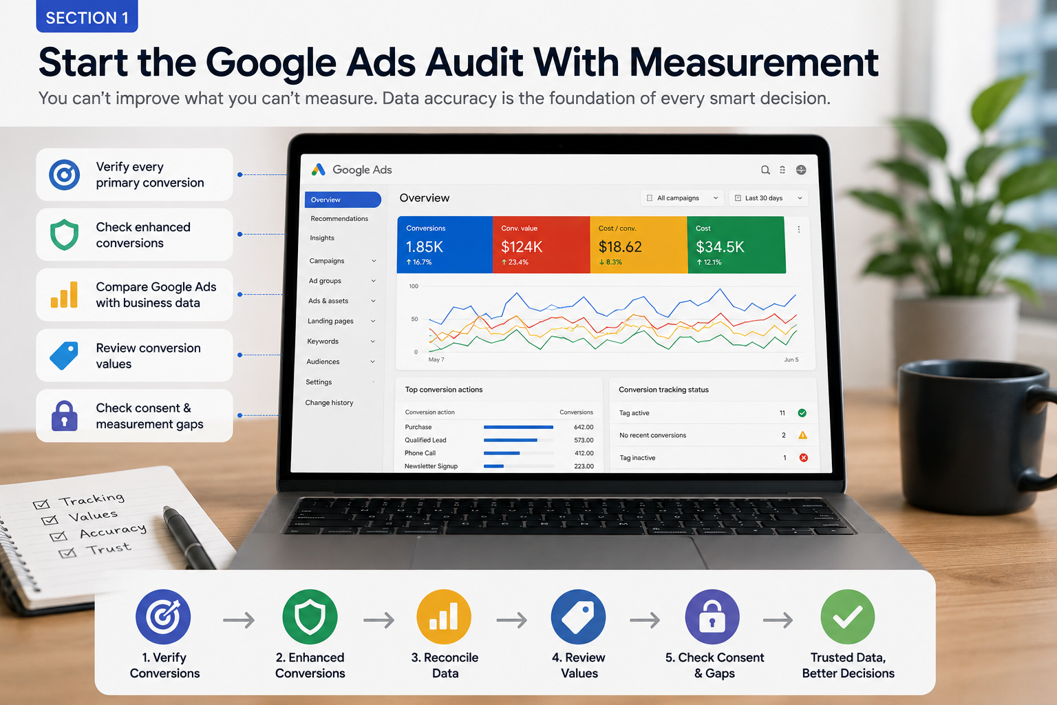 Google Ads audit reviewing search intent keywords and bid strategy